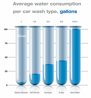average water consumption comparison
